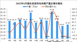 2021年5月湖北省家用電冰箱產量數據統計分析
