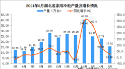 2021年5月湖北省家用冷柜產量數據統計分析