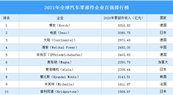2021年全球汽車零部件企業百強排行榜（附完整榜單）