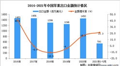 2021年1-5月中國蘋果出口數據統計分析