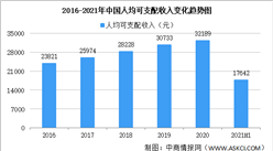 2021年上半年居民收入和消費支出情況：收入增長12.6%（附圖表）