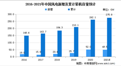 2021年中國風電行業存在問題及發展前景預測分析