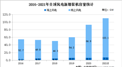 2021年全球風電市場現狀及市場規模預測分析