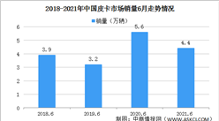 2021年6月全國皮卡銷售情況分析：銷量同比下降22%（圖）