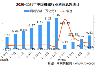 2021年1-5月中国机械行业运行情况：利润总额同比增长56.8%（图）