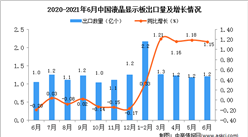 2021年6月中國液晶顯示板出口數據統計分析