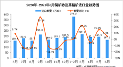 2021年6月中國銅礦砂及其精礦進口數據統計分析