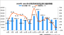 2021年6月中國醫藥材及藥品進口數據統計分析