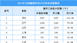 2021年上半年我國城鎮老舊小區改造計劃開工67.5%