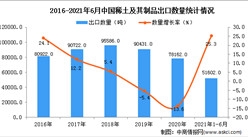 2021年1-6月中國稀土及其制品出口數據統計分析