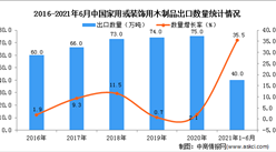 2021年1-6月中國家用或裝飾用木制品出口數據統計分析