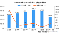 2021年1-6月中國柴油出口數據統計分析