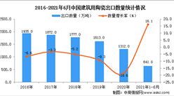 2021年1-6月中國建筑用陶瓷出口數據統計分析