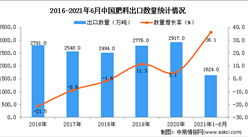 2021年1-6月中國肥料出口數據統計分析