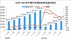 2021年1-5月汽車制造業經營情況：營收同比增長38.3%（圖）