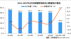 2021年1-6月中國鋼鐵線材出口數據統計分析