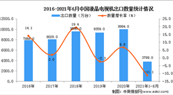 2021年1-6月中國液晶電視機出口數據統計分析