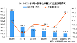 2021年1-6月中國鋼鐵棒材出口數據統計分析