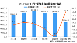 2021年1-6月中國軸承出口數據統計分析