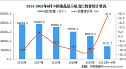 2021年1-6月中國液晶顯示板出口數據統計分析