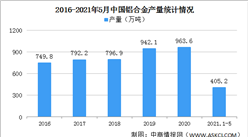 河南登封一鋁合金廠發生爆炸 2021年中國鋁合金價格會上漲嗎？（圖）