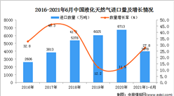 2021年1-6月中國液化天然氣進口數據統計分析