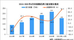 2021年1-6月中國棉花進口數據統計分析