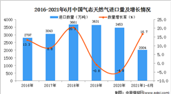 2021年1-6月中國氣態天然氣進口數據統計分析