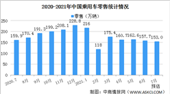 7月狹義乘用車零售預計153萬輛 同比下降4.3%（圖）