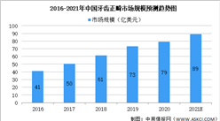2021年牙齒正畸及細分領域市場規模大數據預測分析（圖）