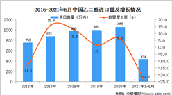 2021年1-6月中國乙二醇進口數據統計分析