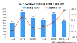 2021年1-6月中國大麥進口數據統計分析
