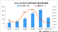 2021年1-6月中國牛肉進口數據統計分析