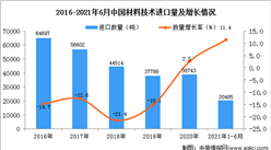 2021年1-6月中國材料技術進口數據統計分析