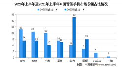 2021年上半年中國智能手機市場份額占比分析：VIVO占比23%穩坐第一