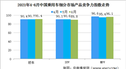 2021年6月乘用車市場產品競爭力指數為90.9 轎車環比提升0.7個點（圖）