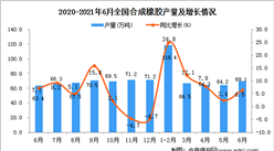 2021年6月中國合成橡膠產量數據統計分析