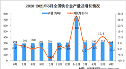 2021年6月中國鐵合金產量數據統計分析