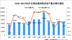 2021年6月中國金屬冶煉設備產量數據統計分析
