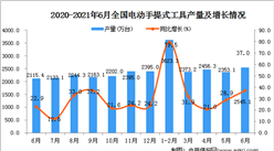 2021年6月中國電動手提式工具產量數據統計分析