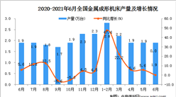 2021年6月中國金屬成形機床產量數據統計分析