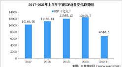 2021年上半年寧波經濟運行情況分析：GDP同比增長13.1%（圖）