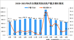 2021年6月中國家用洗衣機產量數據統計分析
