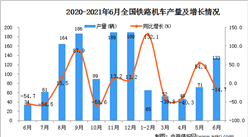 2021年6月中國鐵路機車產量數據統計分析