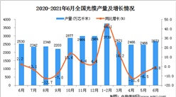 2021年6月中國光纜產量數據統計分析