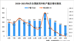 2021年6月中國家用冷柜產量數據統計分析