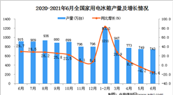 2021年6月中國家用電冰箱產量數據統計分析