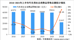 2021年上半年汽車零售額達2.2萬億 同比增長30.4%（圖）