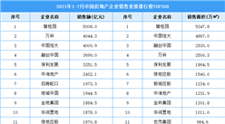 2021年1-7月中國房地產企業銷售業績排行榜TOP200