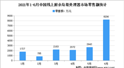2021年上半年中國廚余垃圾處理器行業運行情況分析：零售量7.8萬臺